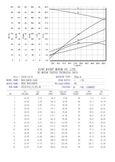 технічний лист WGU8156R50-24V 60 об/хв